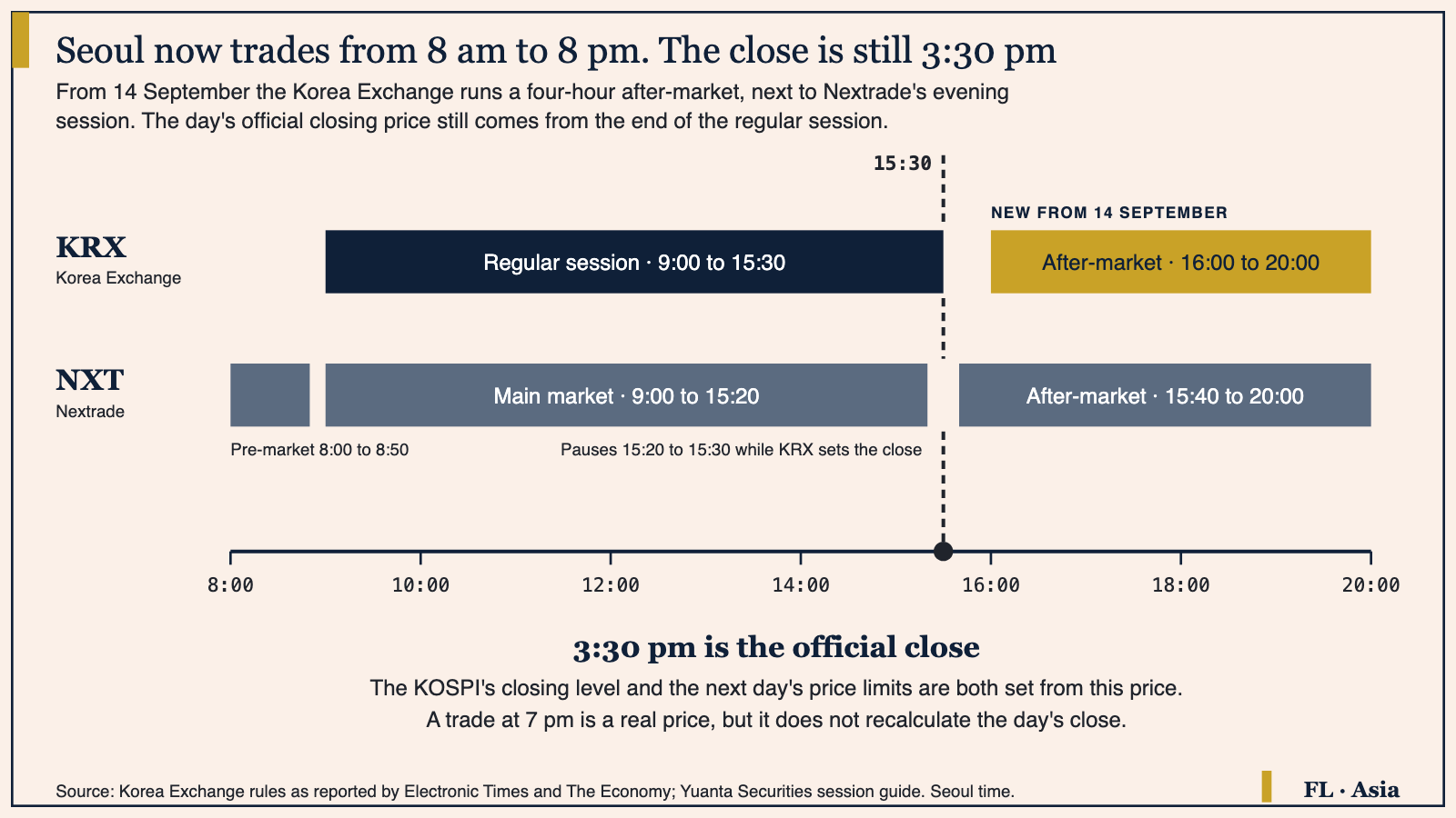 A timeline of Seoul's trading day from 8:00 to 20:00. The Korea Exchange runs its regular session from 9:00 to 15:30 and a new after-market from 16:00 to 20:00. Nextrade runs a pre-market from 8:00 to 8:50, a main market from 9:00 to 15:20 and an after-market from 15:40 to 20:00, pausing from 15:20 to 15:30. A dashed line at 15:30 marks the official close.