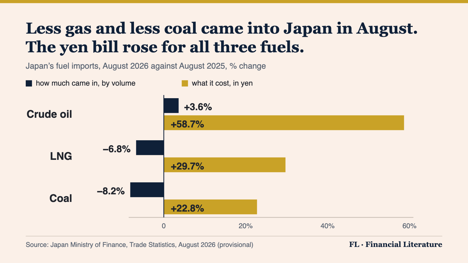 Grouped bar chart of Japan's August fuel imports against a year earlier: crude oil volume up 3.6% and its yen bill up 58.7%, LNG volume down 6.8% and its bill up 29.7%, coal volume down 8.2% and its bill up 22.8%.
