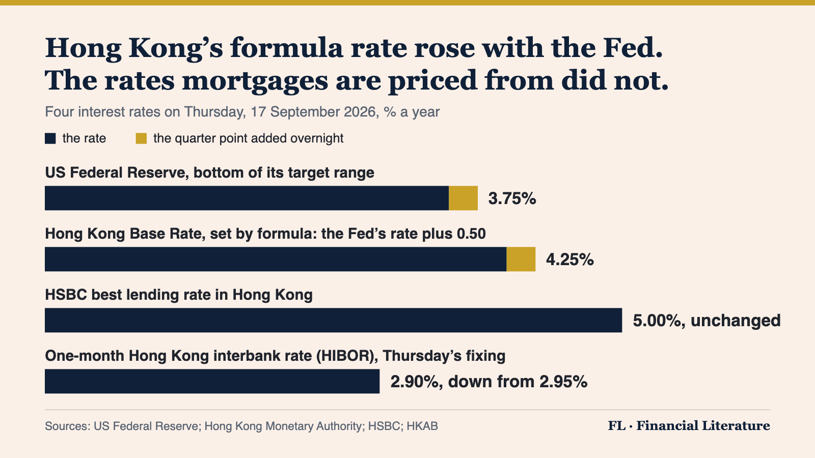 Bar chart of four interest rates on 17 September 2026: the Fed's range bottom up a quarter point to 3.75%, Hong Kong's Base Rate up a quarter point to 4.25%, HSBC's best lending rate unchanged at 5.00%, and the one-month HIBOR fixing at 2.90%, down from 2.95%.