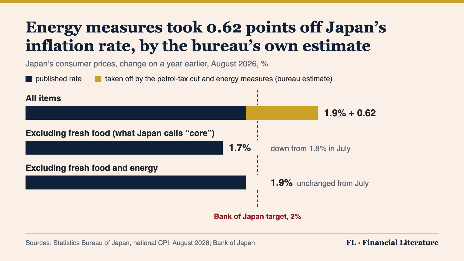 Bar chart of Japan's August 2026 consumer prices against a year earlier: all items 1.9%, with a further 0.62 points shown in gold as the Statistics Bureau's estimate of what the petrol-tax cut and energy measures took off; excluding fresh food 1.7%, down from 1.8%; excluding fresh food and energy 1.9%, unchanged. A dashed line marks the Bank of Japan's 2% target.