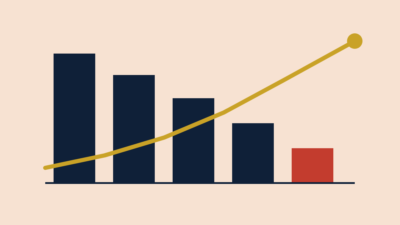 Rising gold line crossing a series of descending navy bars on a salmon ground — a bond yield rising as stock markets fall
