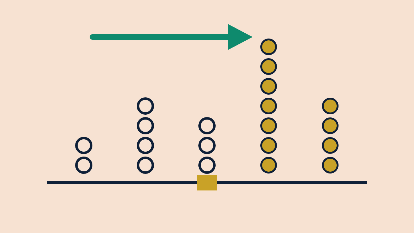 Five piles of dots on a rate axis, shifting rightward from hollow navy to gold — the Bank of Korea board's forecast moving up