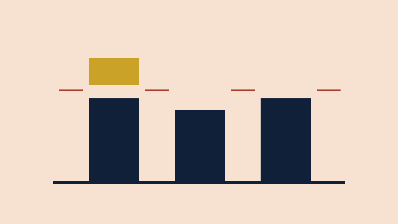 Three navy price columns under a dashed target line, with a gold block lifted off the first