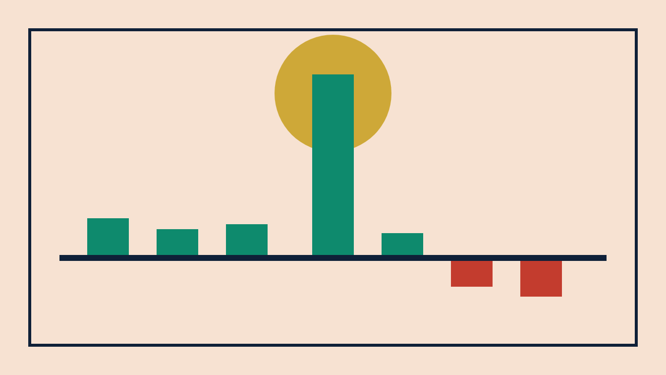 One tall bar rising above a row of small bars on a shared baseline — a single market outrunning its region