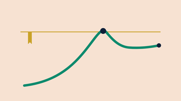 A rising line touches a gold threshold and settles just below it — 7,000 touched, not held