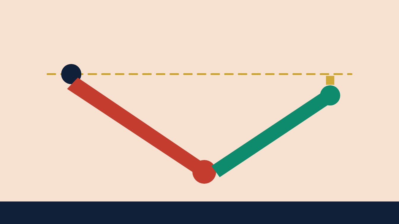 A red line falls from a gold dashed horizon and a green line rises back but stops just short of it