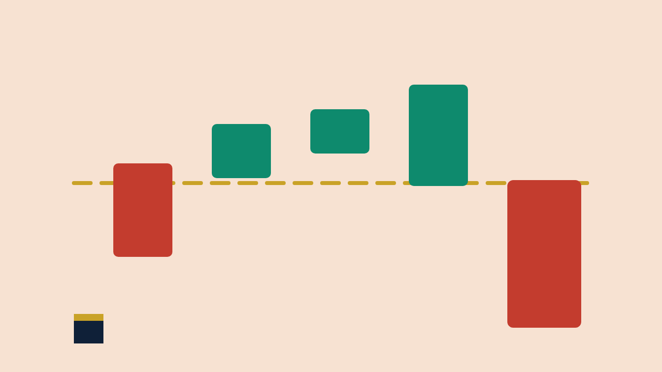 Five blocks along a dashed gold line, four hugging it and the last falling below: a week's move made in one day