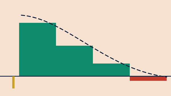 A tall green block stepping down to nothing and then below the line, with a dashed navy sweep tracing the fall.