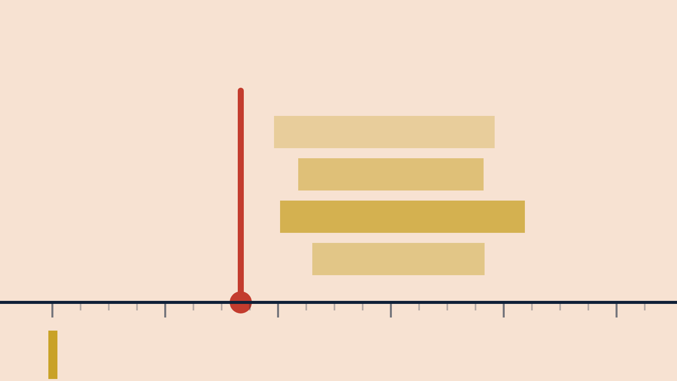 One exact red marker standing short of four overlapping gold bands on a measuring scale.
