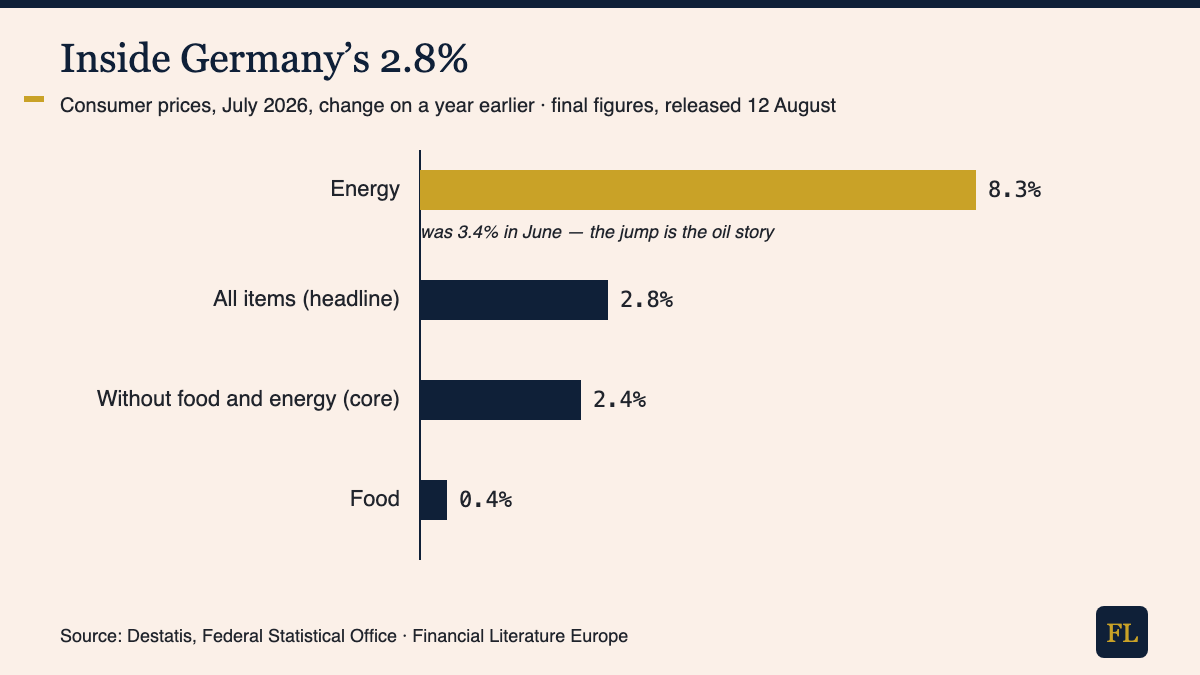 Bar chart decomposing Germany's July 2026 inflation: energy prices up 8.3 percent tower over the 2.8 percent headline rate, 2.4 percent core rate, and 0.4 percent food inflation