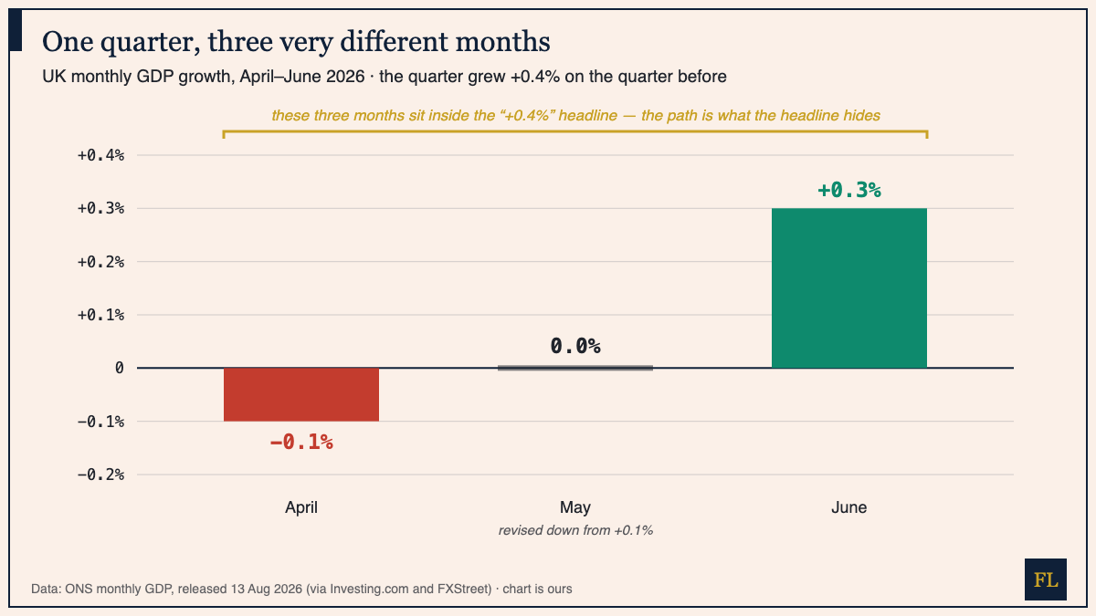 Bar chart of UK monthly GDP growth April to June 2026: minus 0.1 percent in April, zero in May, plus 0.3 percent in June, inside a quarter that grew 0.4 percent
