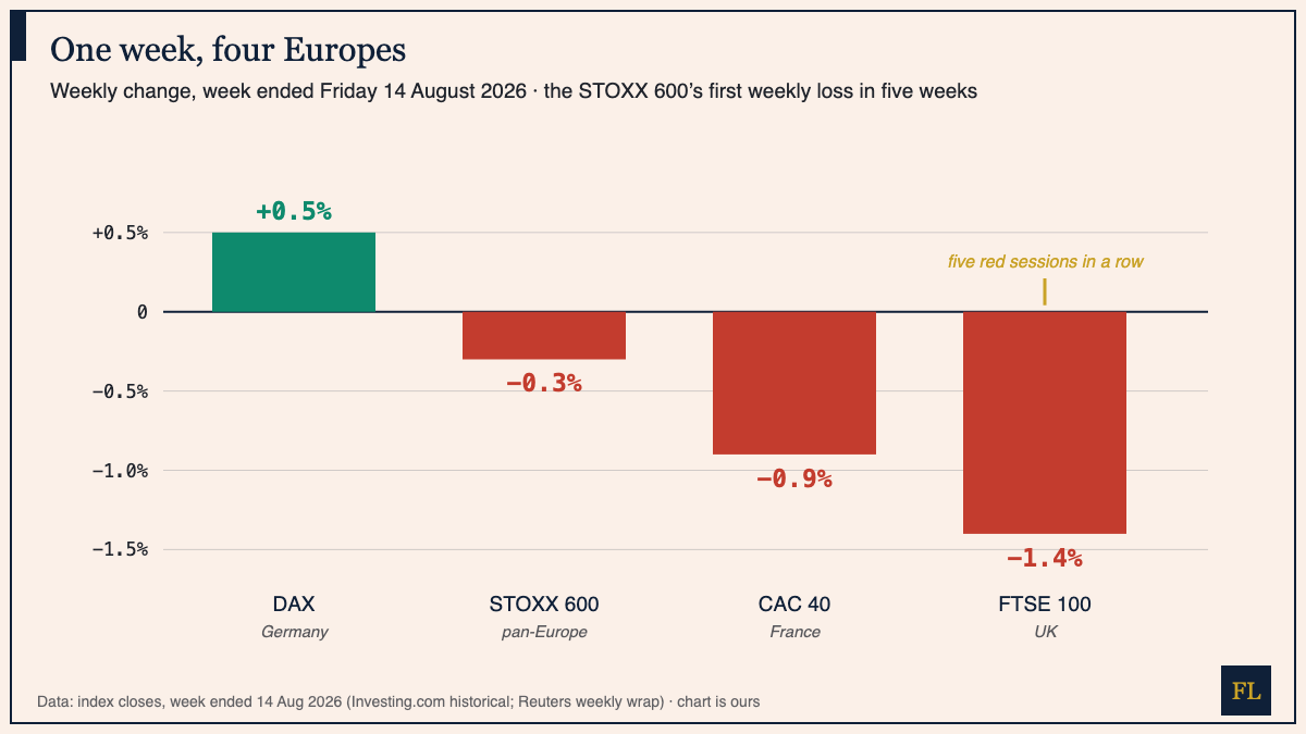 Bar chart of weekly changes for the week ended 14 August 2026: DAX up 0.5 percent, STOXX 600 down 0.3 percent, CAC 40 down 0.9 percent, FTSE 100 down 1.4 percent after five straight losing sessions