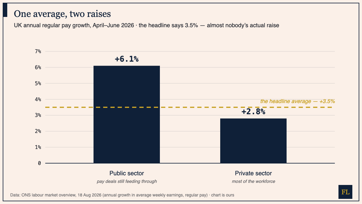 Bar chart of UK annual regular pay growth for April to June 2026: public sector up 6.1 percent, private sector up 2.8 percent, with a dashed gold line marking the whole-economy average of 3.5 percent sitting between them