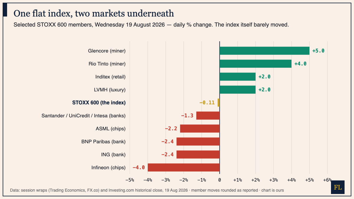Horizontal bar chart of selected STOXX 600 members on 19 August 2026: Glencore up 5 percent, Rio Tinto up 4, Inditex and LVMH up about 2, the STOXX 600 index down 0.11, Southern European banks down 1.3, ASML down 2.2, BNP Paribas and ING down 2.4, Infineon down 4