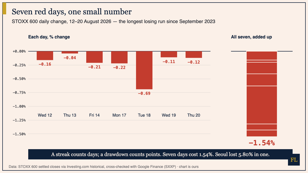 Bar chart of STOXX 600 daily percentage changes from 12 to 20 August 2026, seven small red bars, beside a stacked bar showing the seven days add up to a 1.54 percent fall from 660.51 to 650.35
