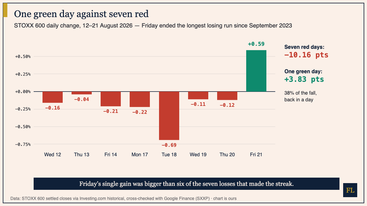 Bar chart of STOXX 600 daily percentage changes from 12 to 21 August 2026: seven small red bars then one green bar of plus 0.59 percent, with an annotation showing the seven losses cost 10.16 points and the single gain recovered 3.83 of them