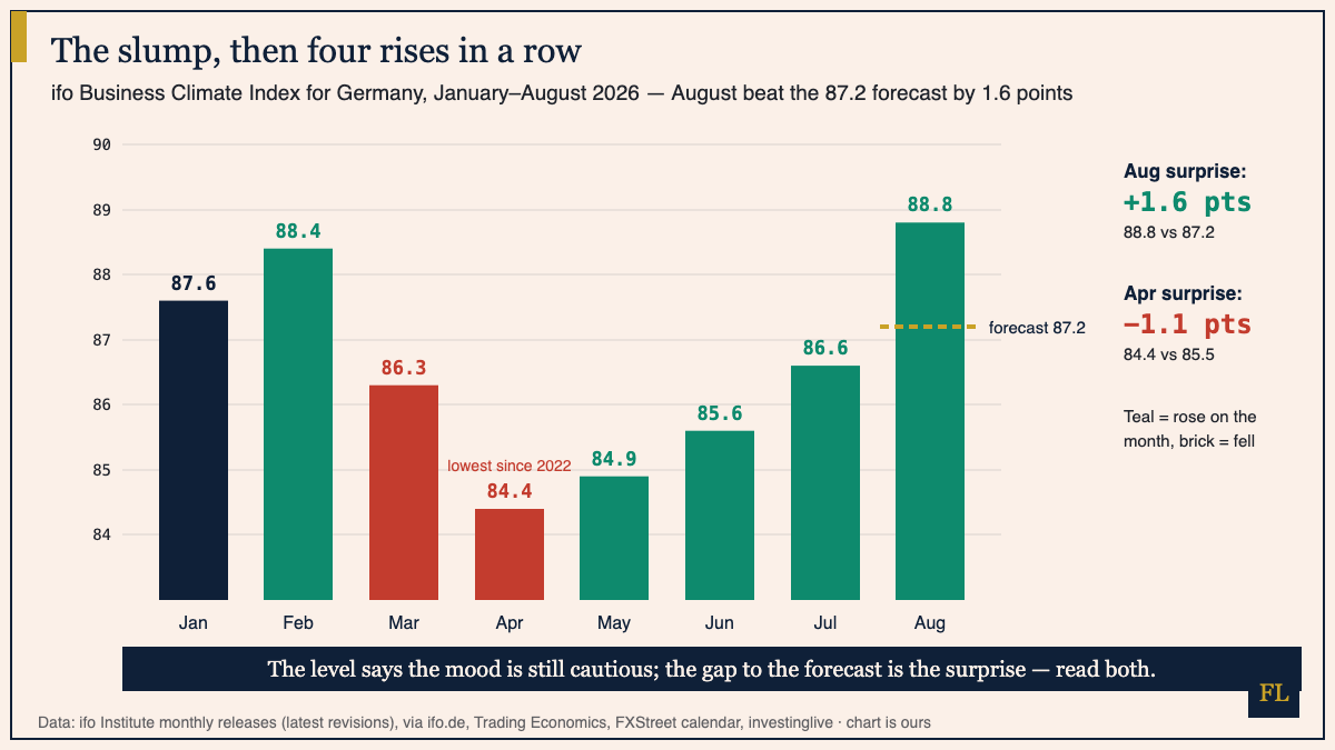 Bar chart of Germany's ifo Business Climate Index by month, January to August 2026: 87.6, 88.4, 86.3, 84.4, 84.9, 85.6, 86.6 and 88.8, with a dashed gold marker at the 87.2 August forecast and annotations showing the August surprise of plus 1.6 points and the April surprise of minus 1.1 points