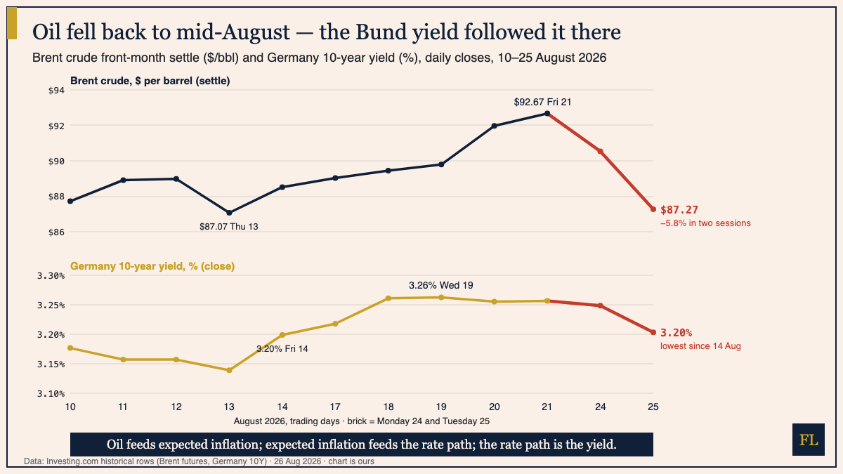 Two stacked line charts sharing a timeline of trading days from 10 to 25 August 2026: the upper panel shows Brent crude settling from $87.72 to a peak of $92.67 on Friday 21 August then falling to $87.27 on Tuesday 25 August; the lower panel shows the Germany ten-year yield rising from 3.18% to 3.26% on 19 August then easing to 3.20% on 25 August; the last two sessions are drawn in brick red