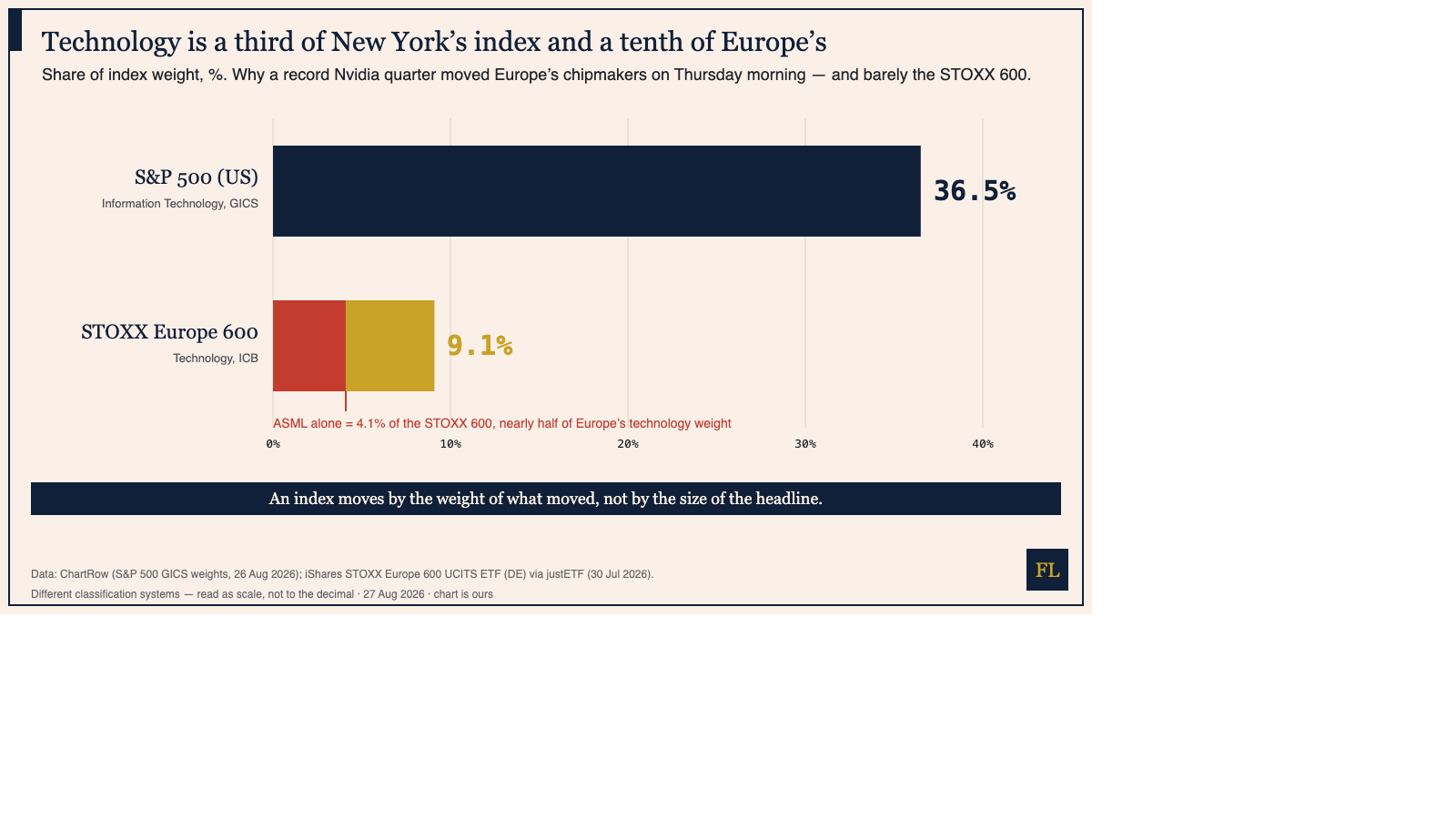 Horizontal bar chart comparing technology's share of index weight: S&P 500 information technology 36.5% (as of 26 August 2026) against STOXX Europe 600 technology 9.1% (as of 30 July 2026), with ASML's 4.1% shown as a red segment inside the STOXX bar; banner reads: an index moves by the weight of what moved, not by the size of the headline