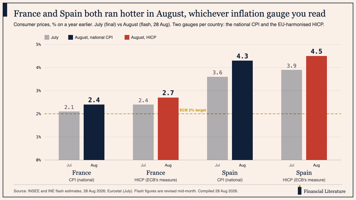 Grouped bar chart of July versus August 2026 inflation, per cent on a year earlier: France national CPI 2.1 to 2.4, France HICP 2.4 to 2.7, Spain national CPI 3.6 to 4.3, Spain HICP 3.9 to 4.5, with the ECB's 2% target as a dashed gold line; banner reads: France and Spain both ran hotter in August, whichever inflation gauge you read