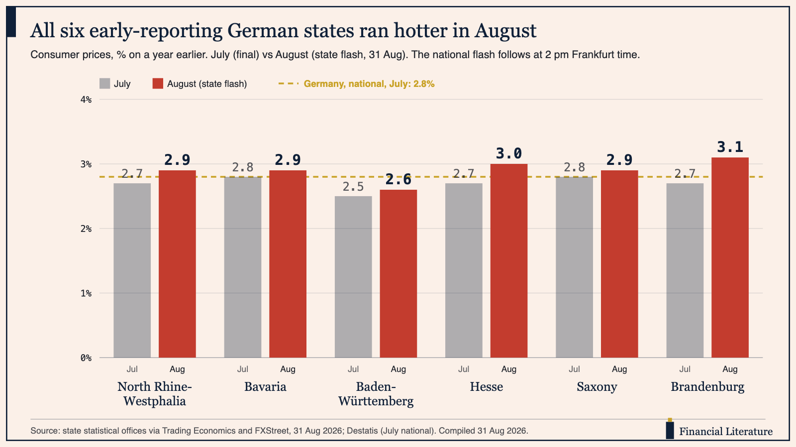 Grouped bar chart of July versus August 2026 consumer price inflation for six German states, per cent on a year earlier: North Rhine-Westphalia 2.7 to 2.9, Bavaria 2.8 to 2.9, Baden-Württemberg 2.5 to 2.6, Hesse 2.7 to 3.0, Saxony 2.8 to 2.9, Brandenburg 2.7 to 3.1, with Germany's national July rate of 2.8% as a dashed gold line; banner reads: All six early-reporting German states ran hotter in August
