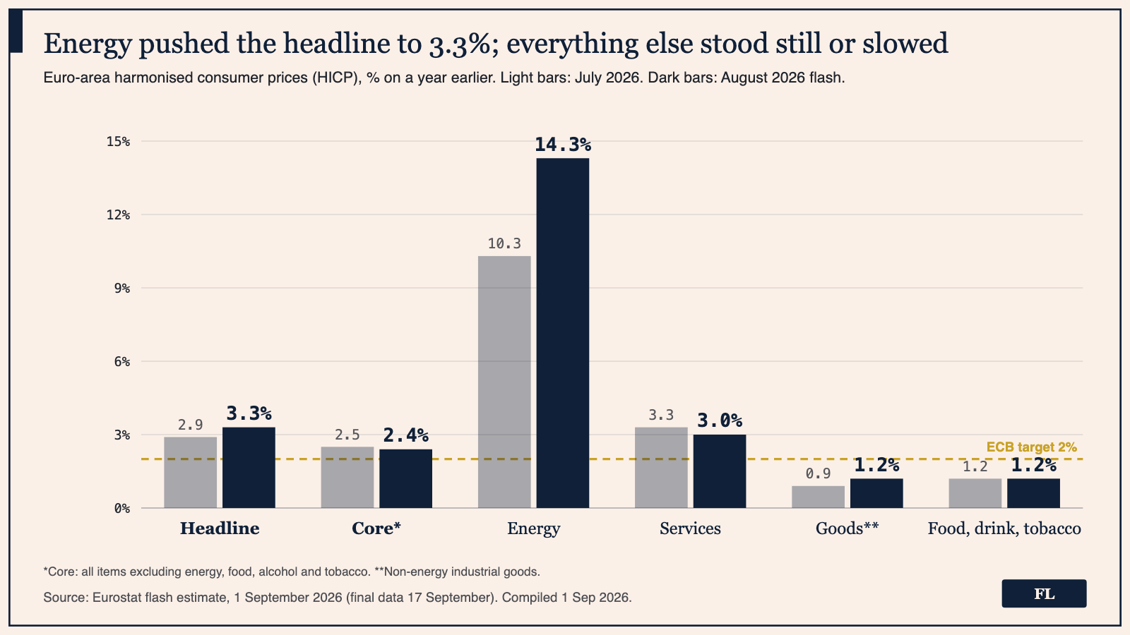 Grouped bar chart of euro-area HICP inflation, July versus August 2026, per cent on a year earlier: headline 2.9 to 3.3, core 2.5 to 2.4, energy 10.3 to 14.3, services 3.3 to 3.0, non-energy goods 0.9 to 1.2, food drink and tobacco 1.2 to 1.2, with the ECB's 2% target as a dashed gold line; banner reads: Energy pushed the headline to 3.3%; everything else stood still or slowed