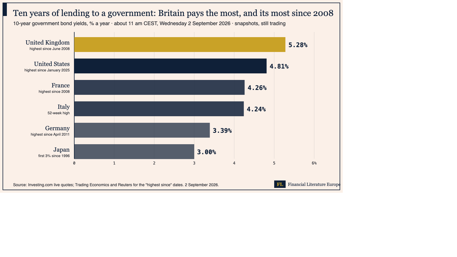 Horizontal bar chart of ten-year government bond yields at about 11 am CEST on 2 September 2026: United Kingdom 5.28% in gold, highest since June 2008; United States 4.81%, highest since January 2025; France 4.26%, highest since 2008; Italy 4.24%, 52-week high; Germany 3.39%, highest since April 2011; Japan 3.00%, first 3% since 1996