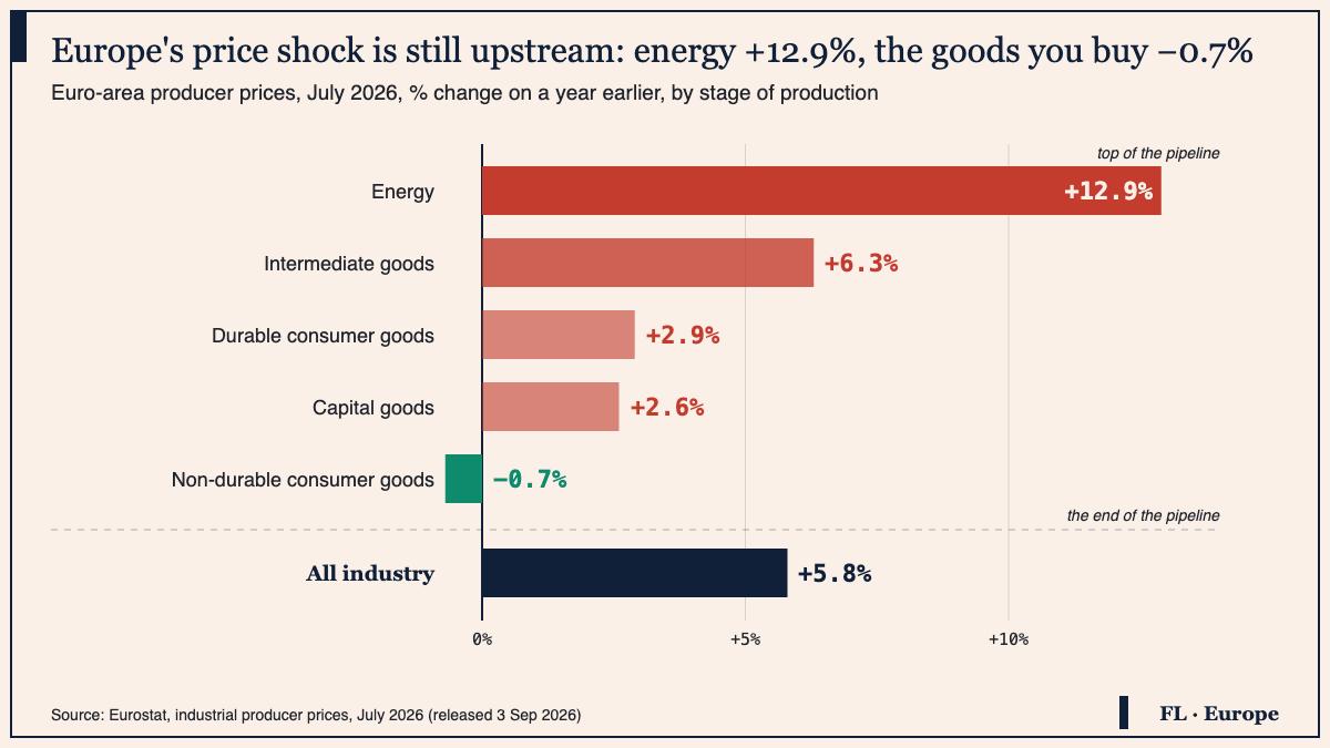 Horizontal bar chart of euro-area producer prices in July 2026 versus a year earlier by stage: energy +12.9%, intermediate goods +6.3%, durable consumer goods +2.9%, capital goods +2.6%, non-durable consumer goods −0.7%, all industry +5.8%.