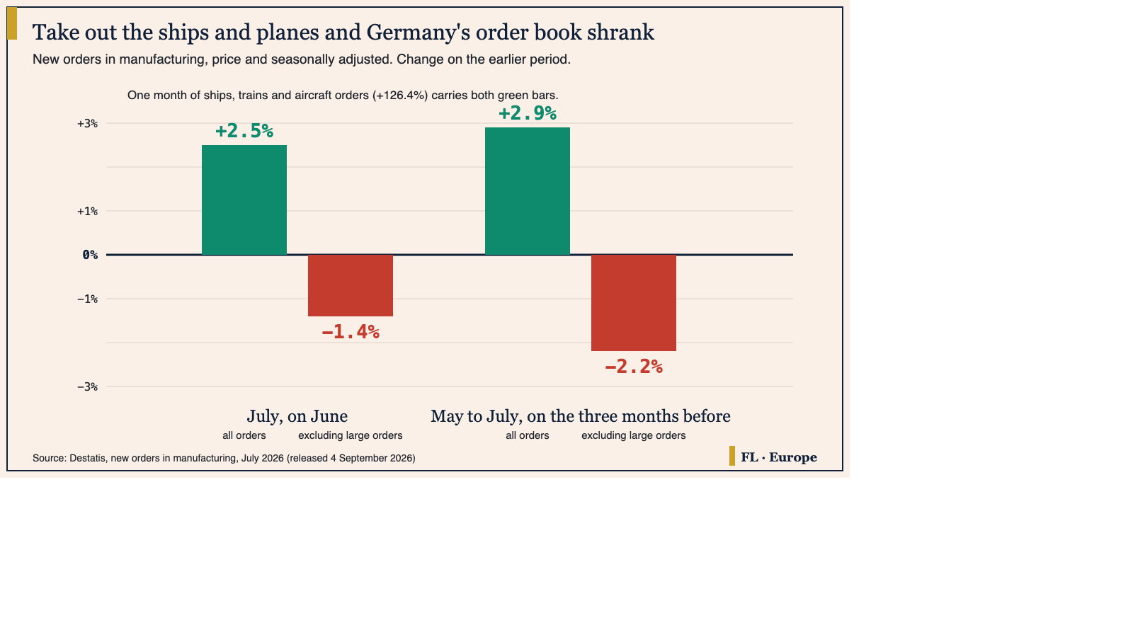 Four bars of German manufacturing orders: July on June plus 2.5 percent for all orders and minus 1.4 percent excluding large orders; May to July on the previous three months plus 2.9 percent and minus 2.2 percent excluding large orders.