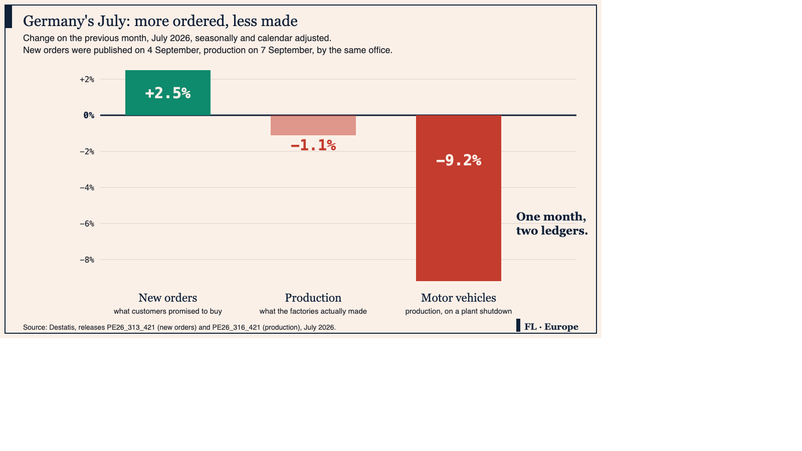 Bar chart of German industry in July 2026: new orders up 2.5 percent on the month, production down 1.1 percent, and motor vehicle production down 9.2 percent.
