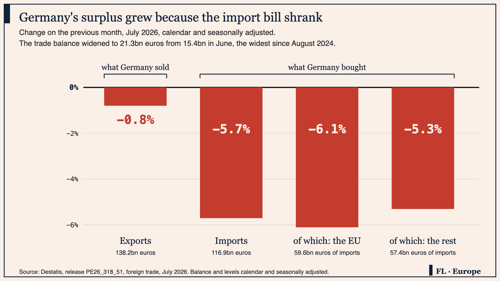 Bar chart of German trade in July 2026: exports down 0.8 percent on the month, imports down 5.7 percent, imports from the EU down 6.1 percent and imports from outside the EU down 5.3 percent.