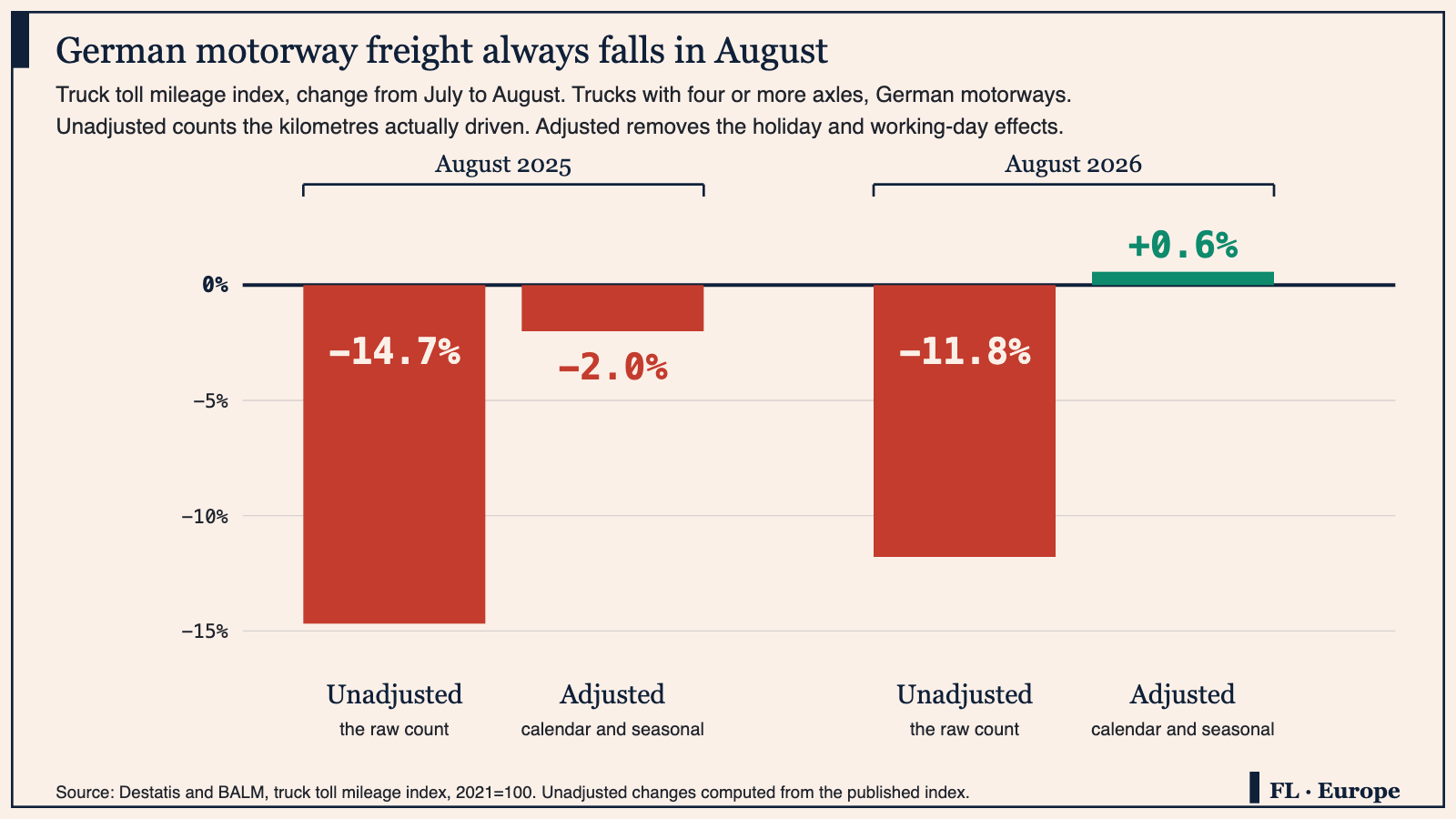 Bar chart of the German truck toll mileage index, change from July to August: unadjusted down 14.7% in 2025 and down 11.8% in 2026, adjusted down 2.0% in 2025 and up 0.6% in 2026.