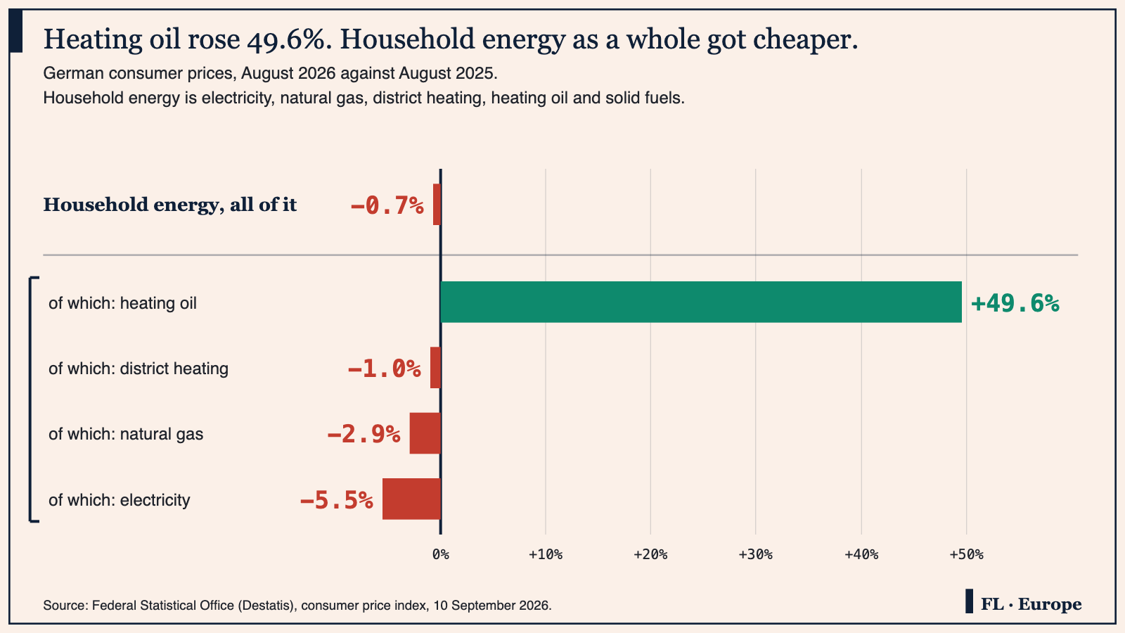 Bar chart of German energy prices in the year to August 2026: household energy overall down 0.7 percent, of which heating oil up 49.6 percent, district heating down 1.0 percent, natural gas down 2.9 percent and electricity down 5.5 percent.