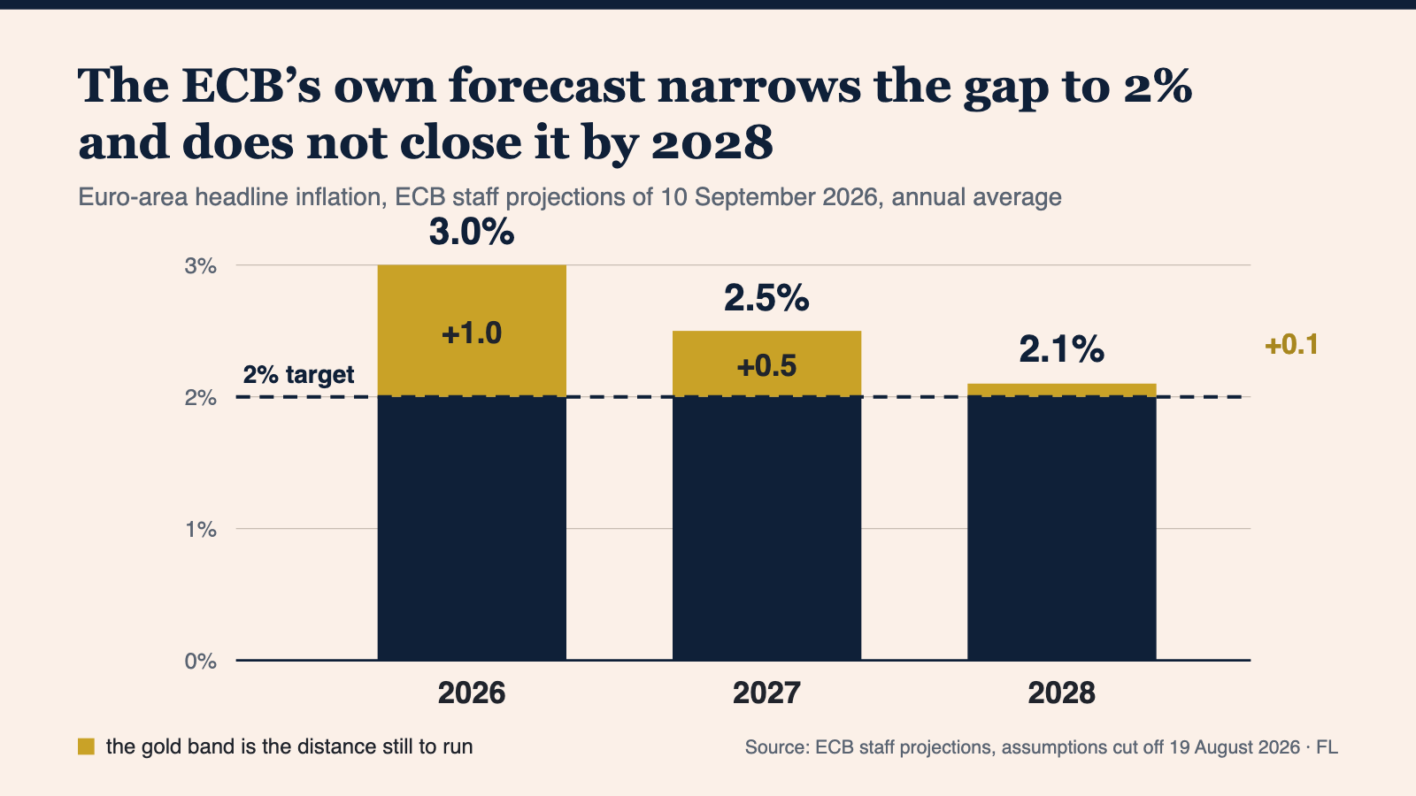 A bar chart of euro-area headline inflation in the ECB's September 2026 staff projections: 3.0% in 2026, 2.5% in 2027 and 2.1% in 2028, with a dashed line at the 2% target and the part of each bar above that line shaded gold.