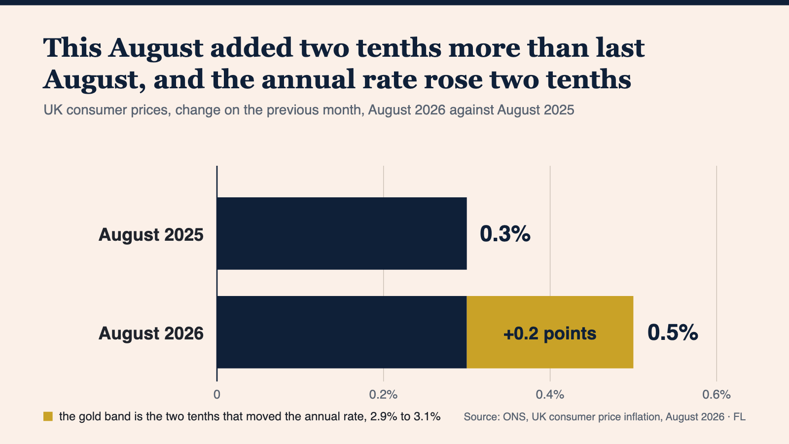 Two horizontal bars of the monthly change in UK consumer prices: August 2025 at 0.3 per cent, and August 2026 at 0.5 per cent, with the top two tenths of the 2026 bar shaded gold to show the difference that moved the annual rate from 2.9 per cent to 3.1 per cent.