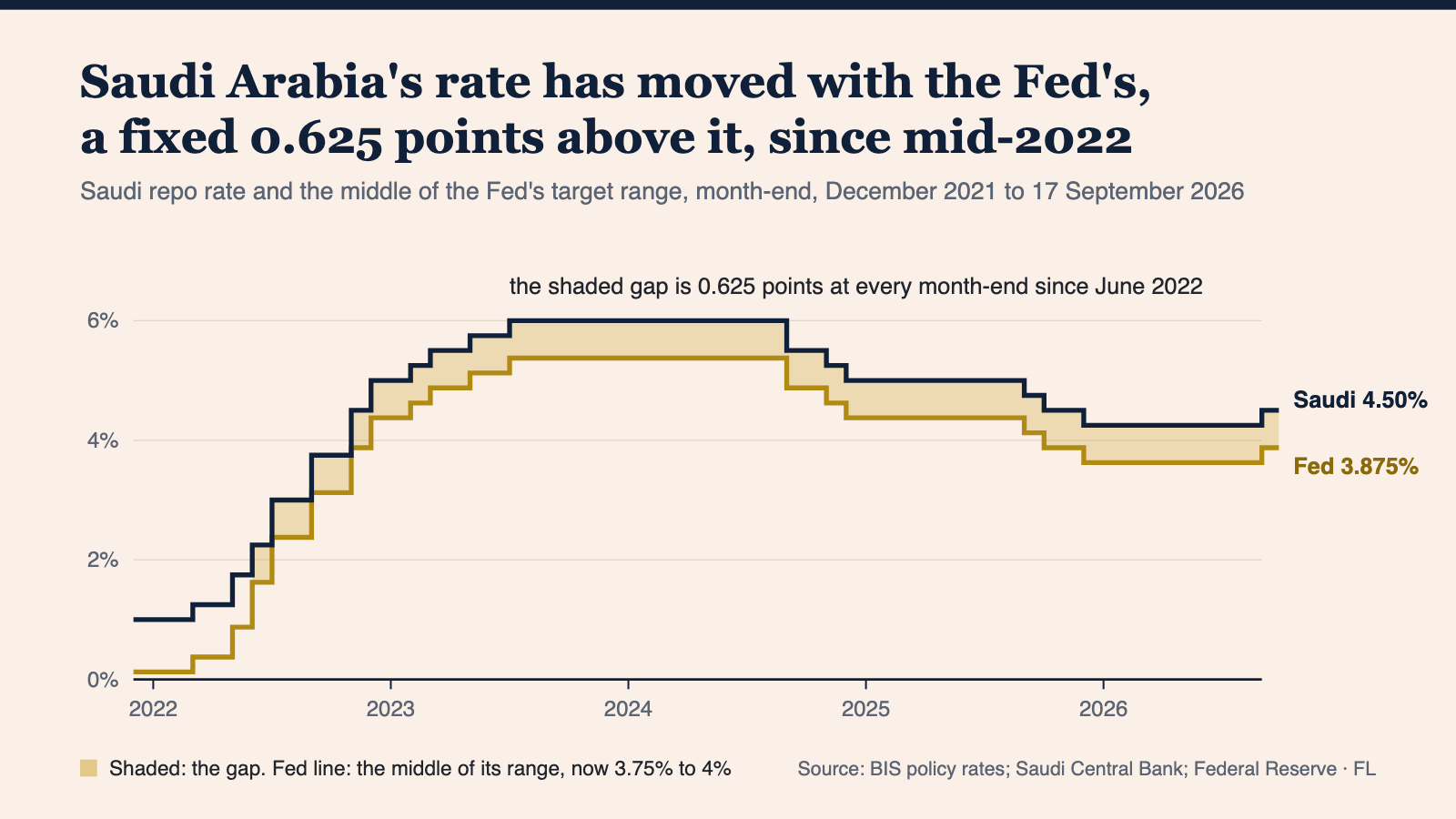 Step chart from December 2021 to 17 September 2026: Saudi Arabia's repo rate in navy and the middle of the Federal Reserve's target range in gold rise together through 2022 and 2023, plateau at 6% and 5.375%, fall through 2024 and 2025, and step up this week to 4.50% and 3.875%, with the shaded gap between them a constant 0.625 points since June 2022.
