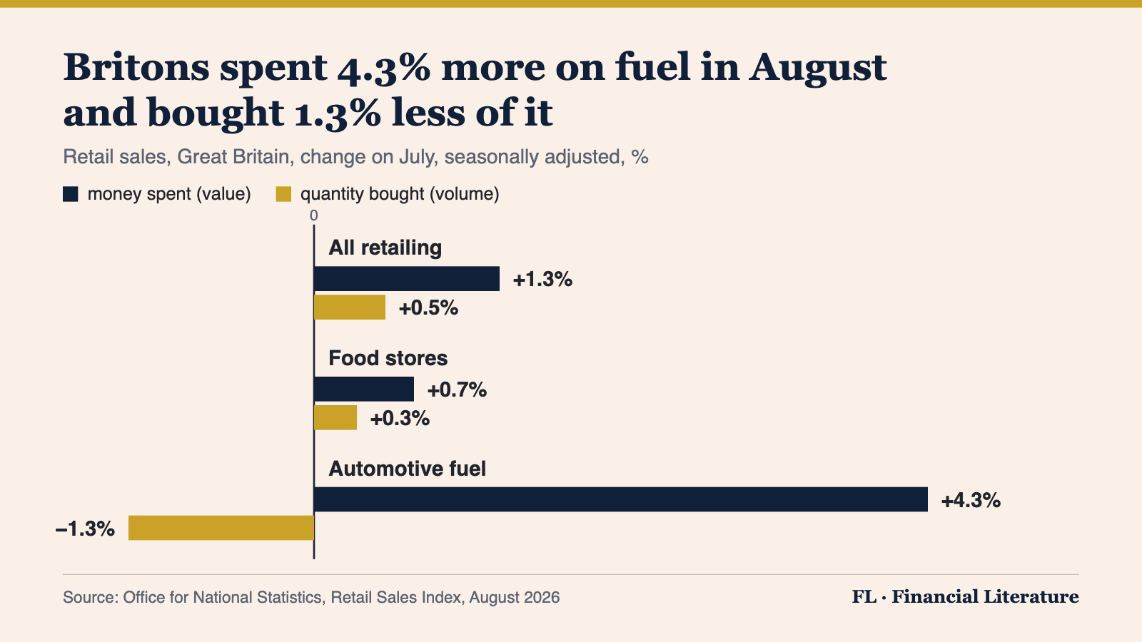 Grouped bar chart of Great Britain's retail sales in August 2026, change on July, seasonally adjusted. All retailing: value up 1.3%, volume up 0.5%. Food stores: value up 0.7%, volume up 0.3%. Automotive fuel: value up 4.3%, volume down 1.3%.