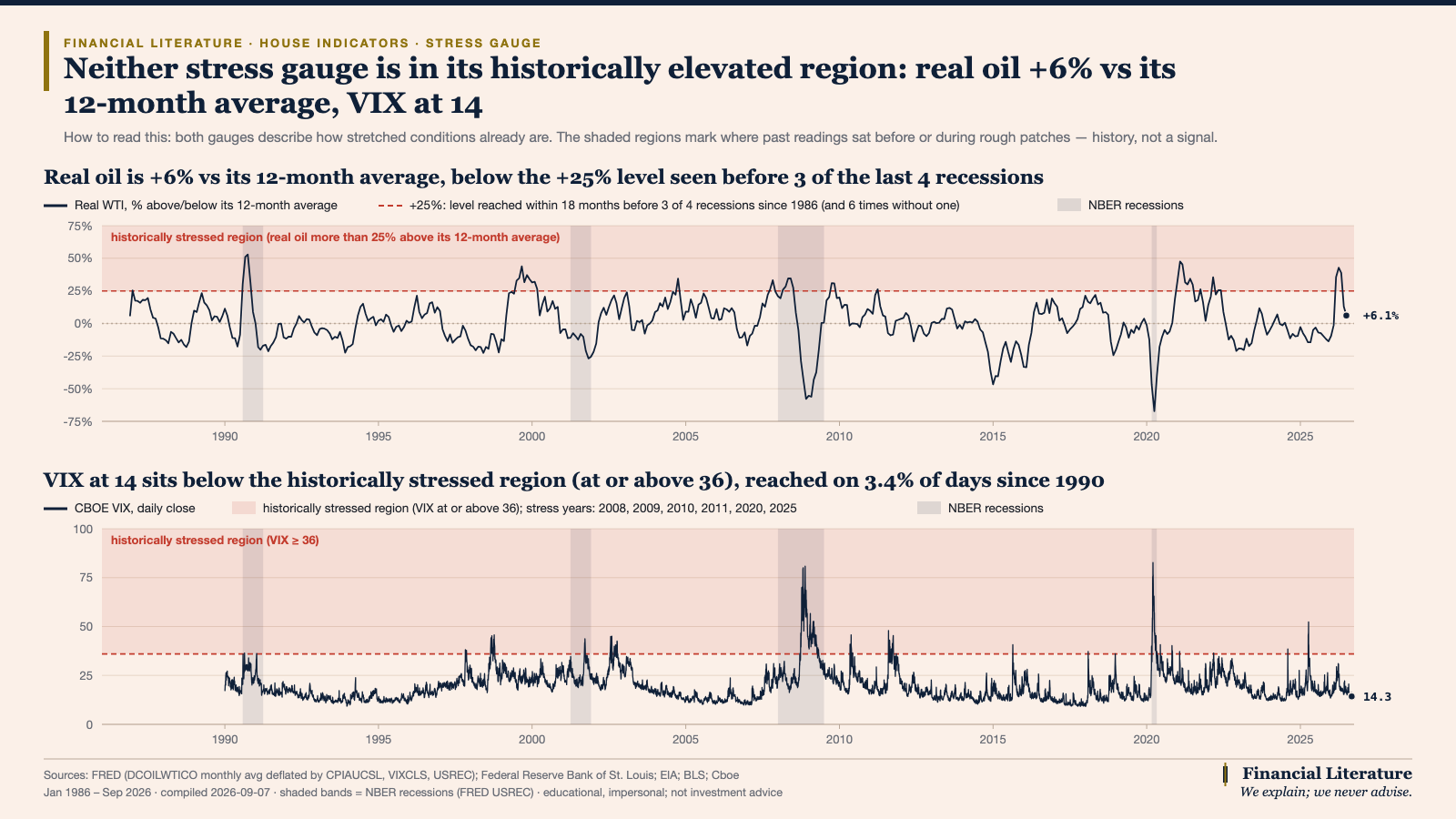 Two long-run charts: real oil against its twelve-month average since 1986, and the CBOE VIX since 1990, with historically stressed regions shaded.