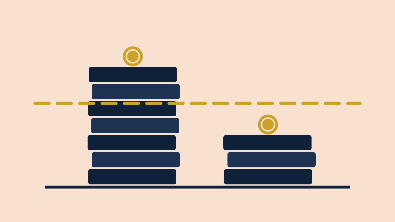 Two stacks of pay slips of different heights with a gold dashed average line passing between them