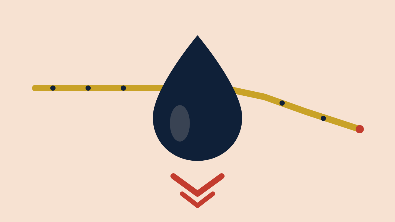 A navy oil drop falling past a gold yield line that bends downward, with red chevrons beneath