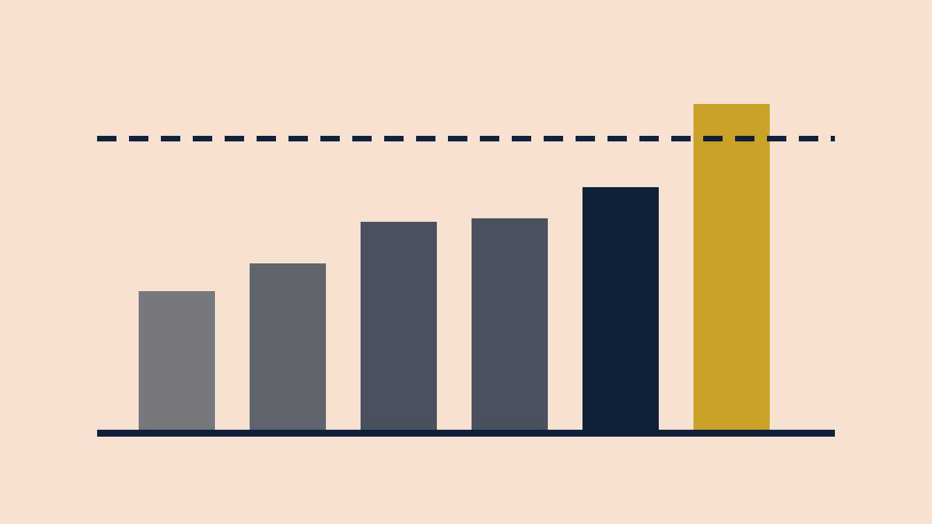 Six columns rising left to right; the tallest, in gold, breaks through a dashed line the others stay under