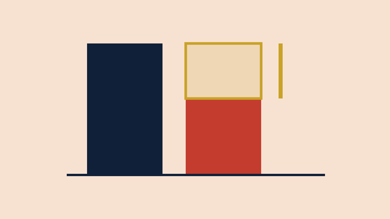 Two bars on a salmon ground: a tall navy bar beside a shorter brick bar, with the gap above the shorter one outlined in gold.
