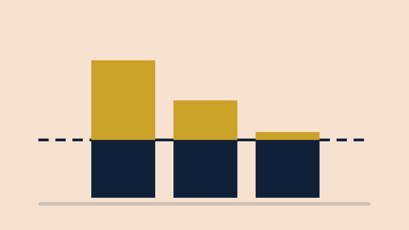 Three gold blocks of shrinking height standing above a dashed navy line