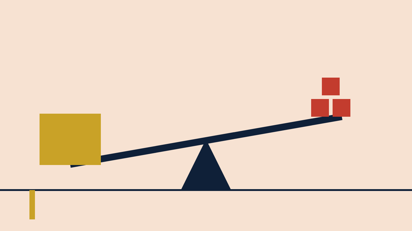 A tipped balance beam: one large gold block outweighs three small red blocks